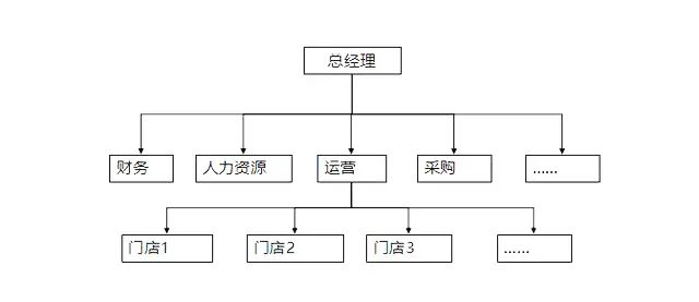 知識分享：項(xiàng)目管理的三種組織結(jié)構(gòu)