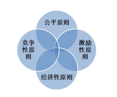 達(dá)標(biāo)觀點:薪酬體系設(shè)計的原則
